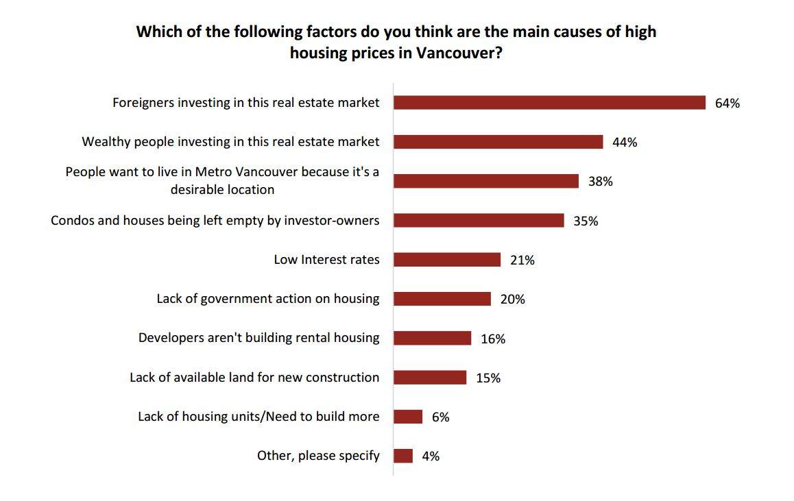 Housing and transportation woes driving people out of Metro Vancouver - image