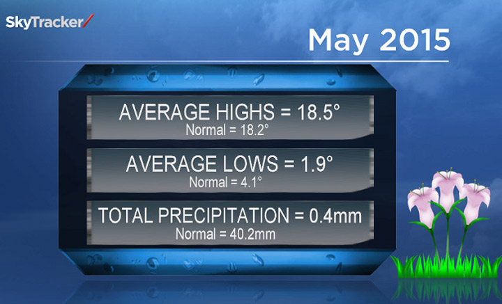After the driest May ever recorded in Saskatoon, what does summer hold?