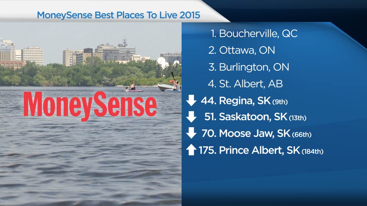 Regina, Saskatoon fall on ‘best places to live’ list - image