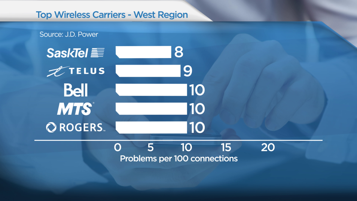 SaskTel most reliable western mobile carrier: JD Power - image