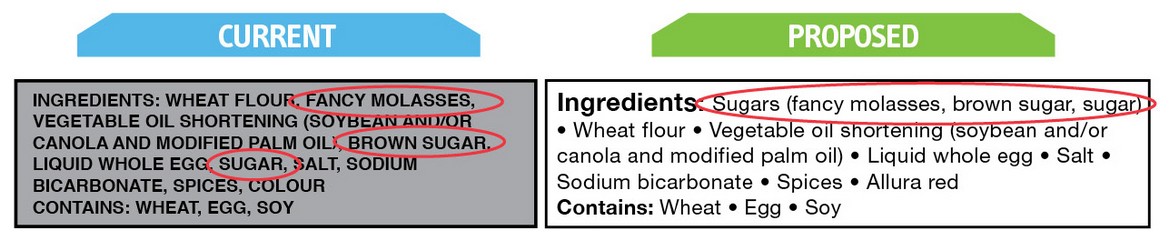 How sugar is listed on Health Canada's new proposed nutrition labels