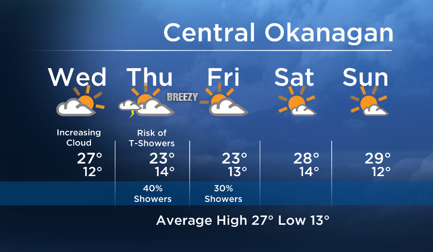 Okanagan forecast: mostly dry Wednesday, risk of showers Thursday - image