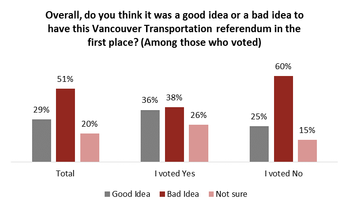 Transit plebiscite: Analyzing the vote - image
