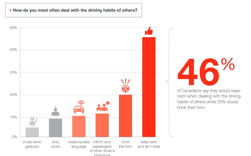 1 in 3 Canadians suffer from road rage each month: survey - image