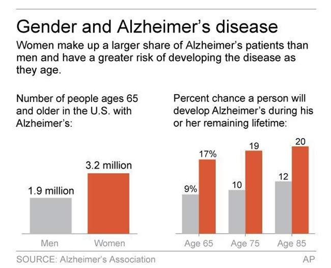 Study: Women with mild memory problem worsen faster than men - image