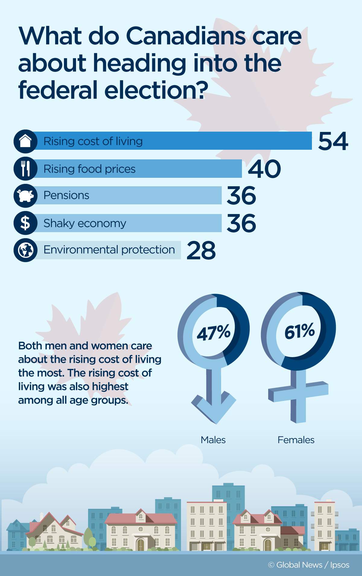 What issues do Canadians care about most?