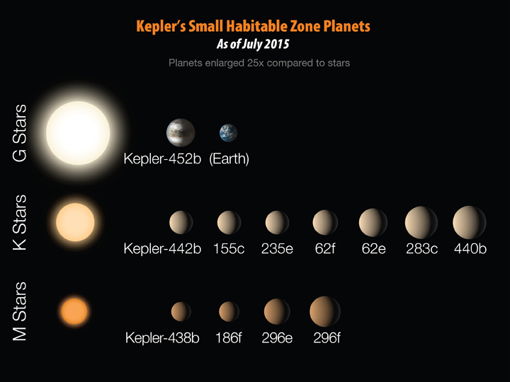 NASA announces Earth-like planet orbiting distant sun-like star - image