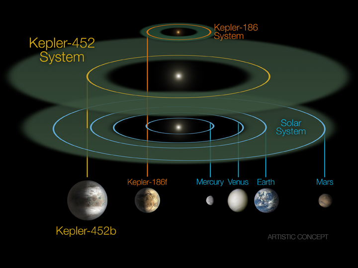 This size and scale of the Kepler-452 system compared alongside the Kepler-186 system and the solar system.