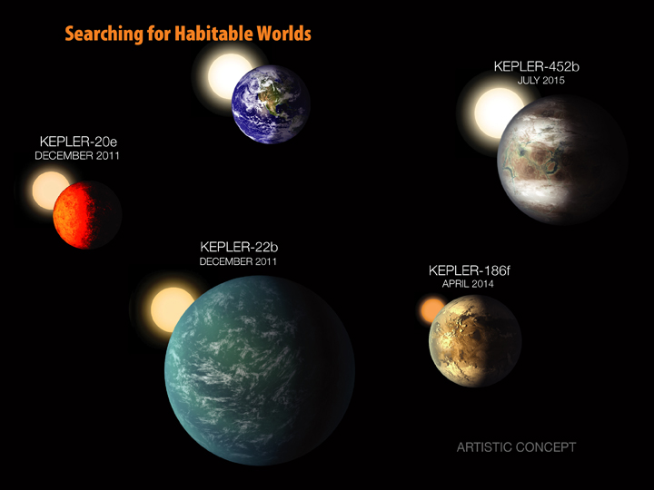 The sweep of NASA Kepler mission’s search for small, habitable planets in the last six years.