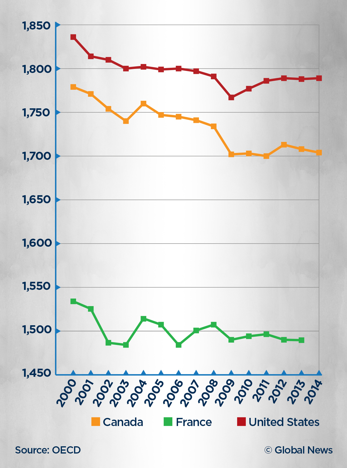 Comparing the number of hours Canadians and Americans have worked each year since 2000