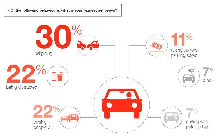 1 in 3 Canadians suffer from road rage each month: survey - image