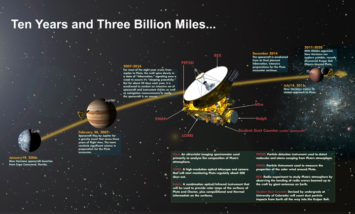 Pluto: What to expect when New Horizons arrives - image