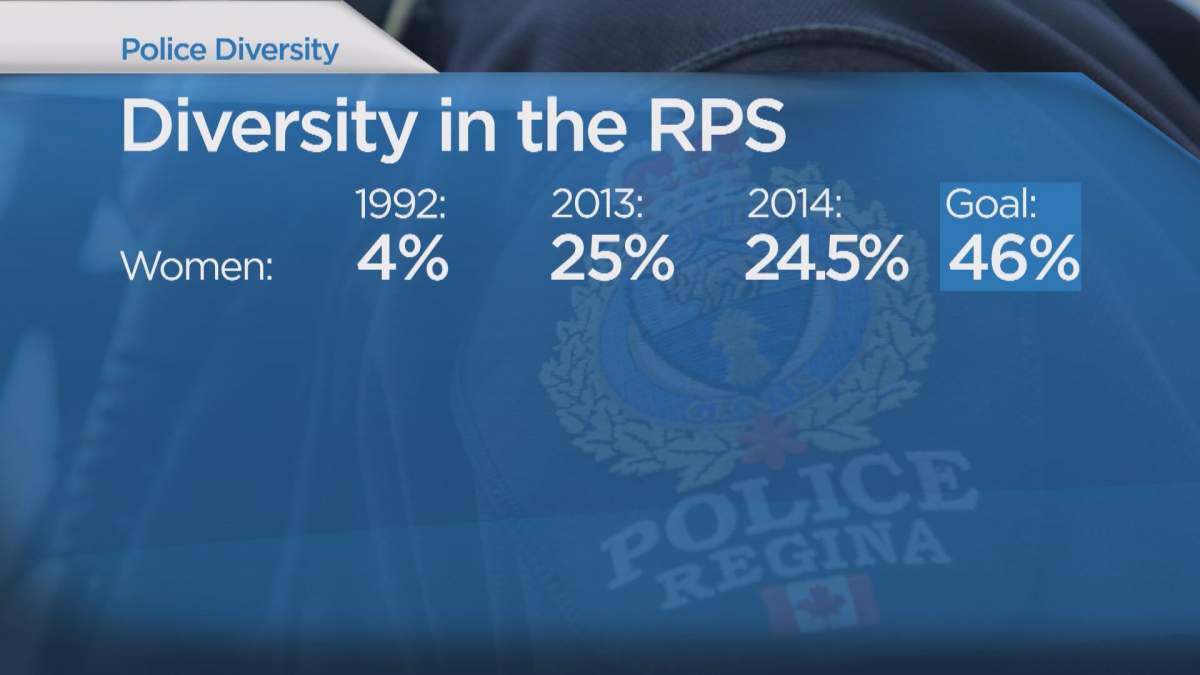 Few women, aboriginals working for Regina Police - image