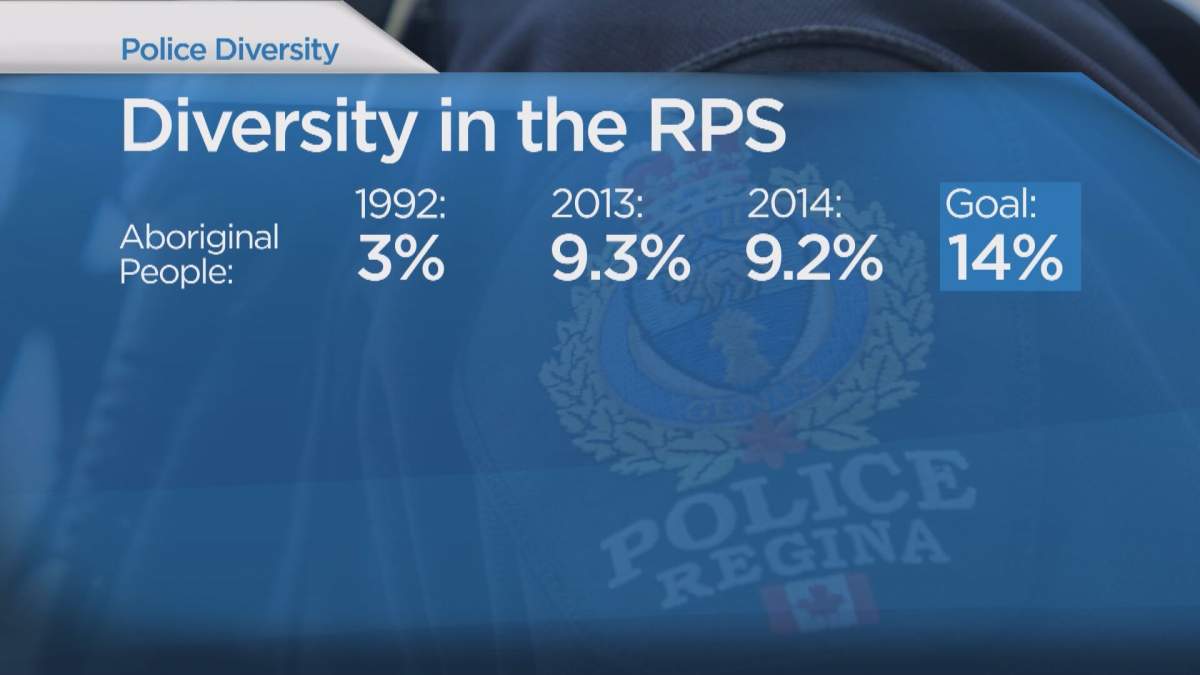Few women, aboriginals working for Regina Police - image