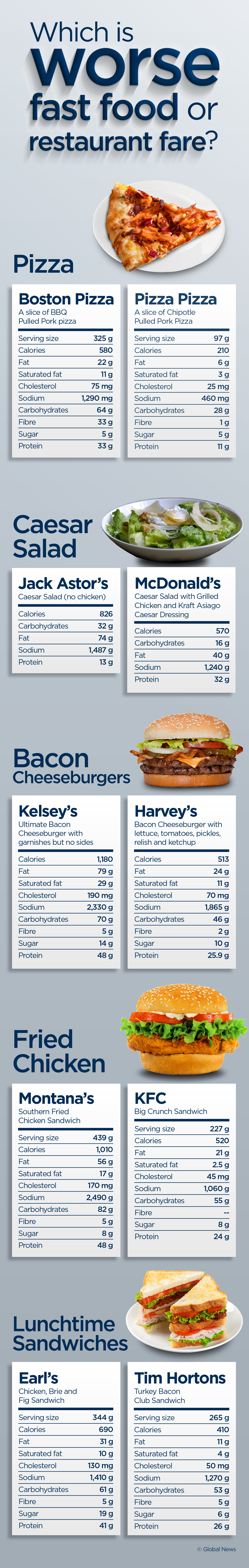 Fast food vs. restaurant fare: Which is worse for your waistline? - image
