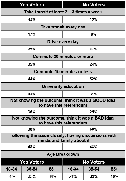 Transit plebiscite: Analyzing the vote - image