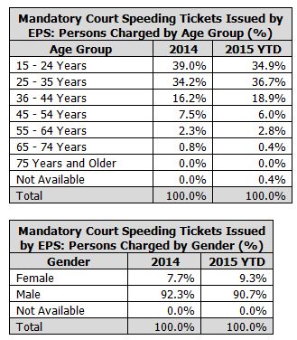 A mandatory court speeding ticket is one where the violator is in excess of the speed limit by more than 50 km/h. As with other EPS stats on this, it doesn’t include any mandatory court speeding tickets issued by the OTS for automated enforcement violations.