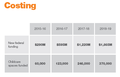 The first four years of costs for the NDP's childcare plan.
