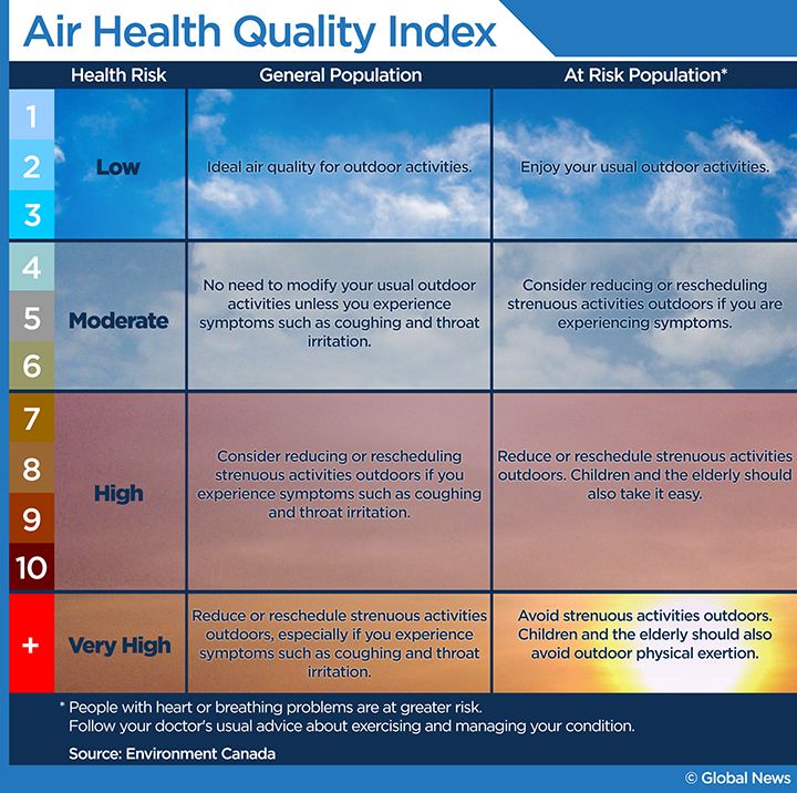 Air Quality Health Index explainer