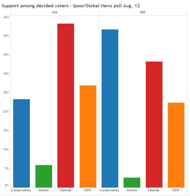 Tories lead on the economy, NDP on health care, cost of living: poll - image