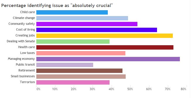 Tories lead on the economy, NDP on health care, cost of living: poll - image