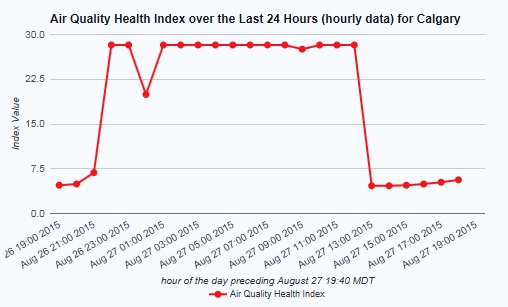 Calgary Air Quality Health Index from 7 p.m. Wednesday Aug. 26 to 7 p.m. Thursday Aug. 27. Credit: www.weatherstats.ca