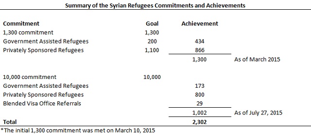 Source: Citizenship and Immigration Canada