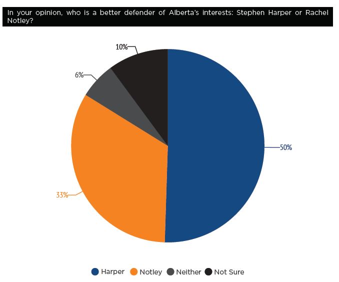 Harper defends Alberta’s interests better than Notley: poll - image