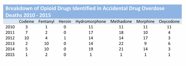 Recreational drug-use turns deadly in Saskatchewan - image