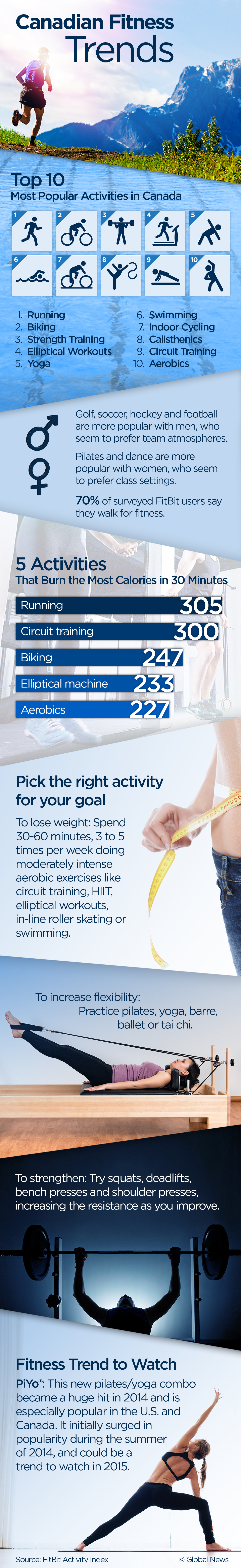 Fitbit report reveals Canadians’ exercise habits and top workouts - image