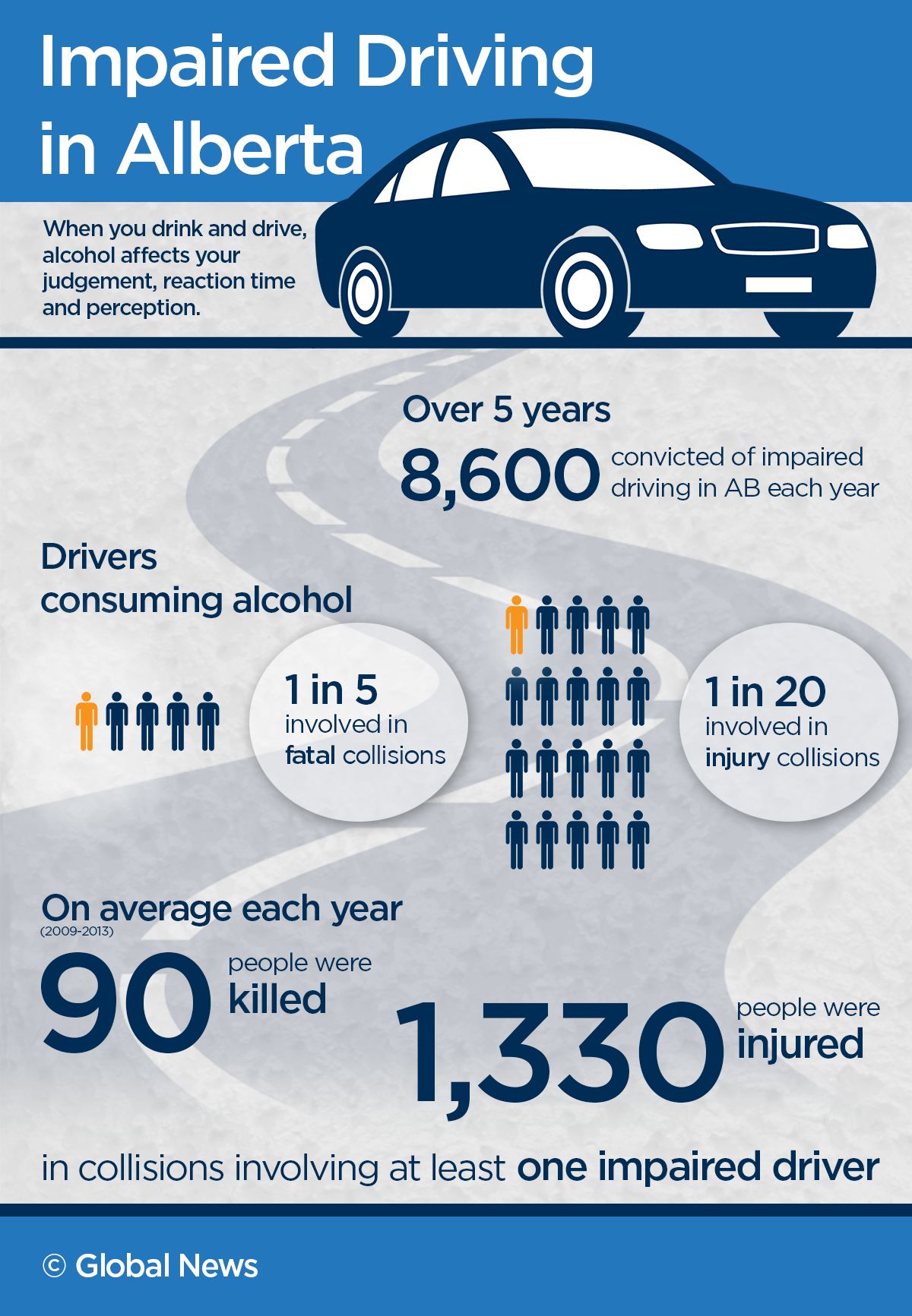 Thousands convicted of impaired driving in Alberta each year: province - image
