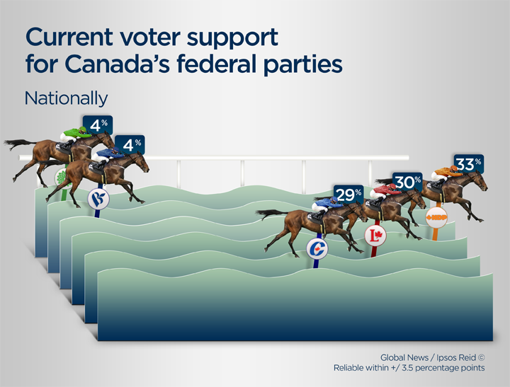 New Ipsos Poll Shows Tight Election Race Across Canada | Globalnews.ca