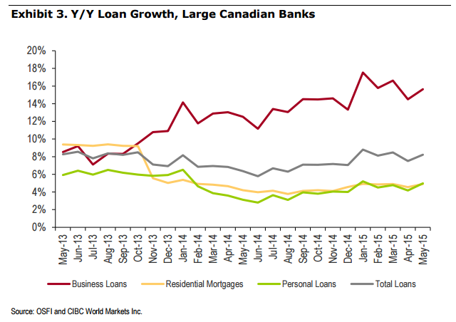 Here’s how fast mortgage loans are growing at Canada’s big lenders - image