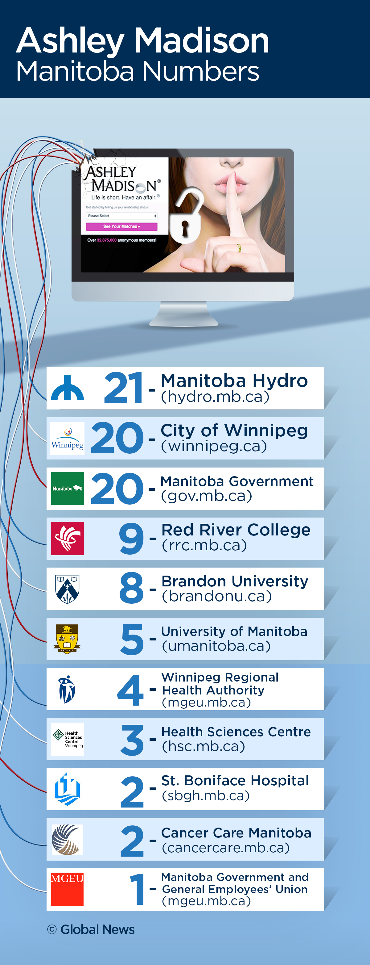 Update: List grows of official Manitoba emails tied to Ashley Madison cheating site - image