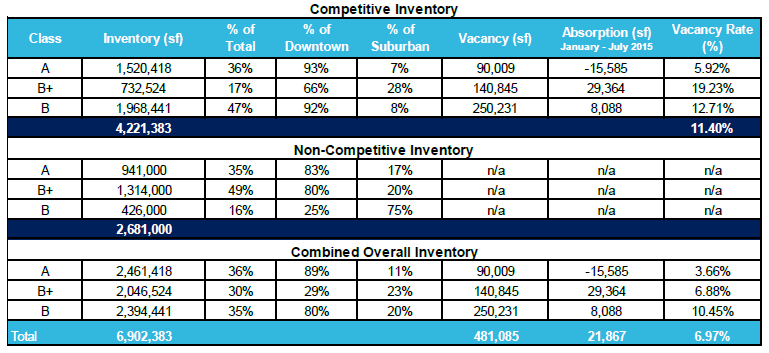 A statistical summary of Regina’s office real estate market