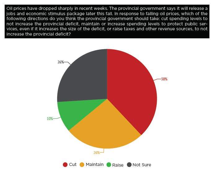Just over a quarter said the province should maintain or increase spending levels to protect public services, even if it increases the size of the deficit.