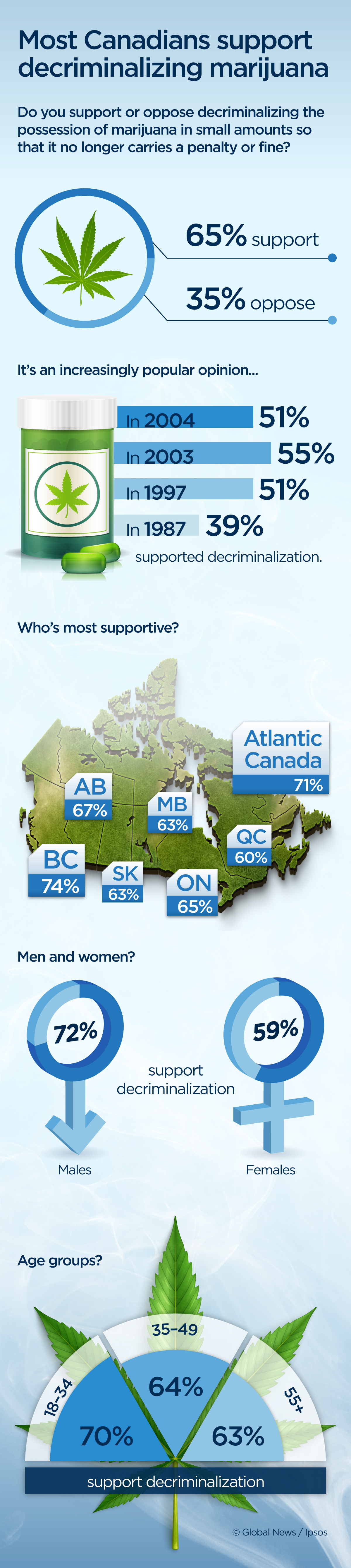 Majority of Canadians support decriminalizing marijuana: poll - image