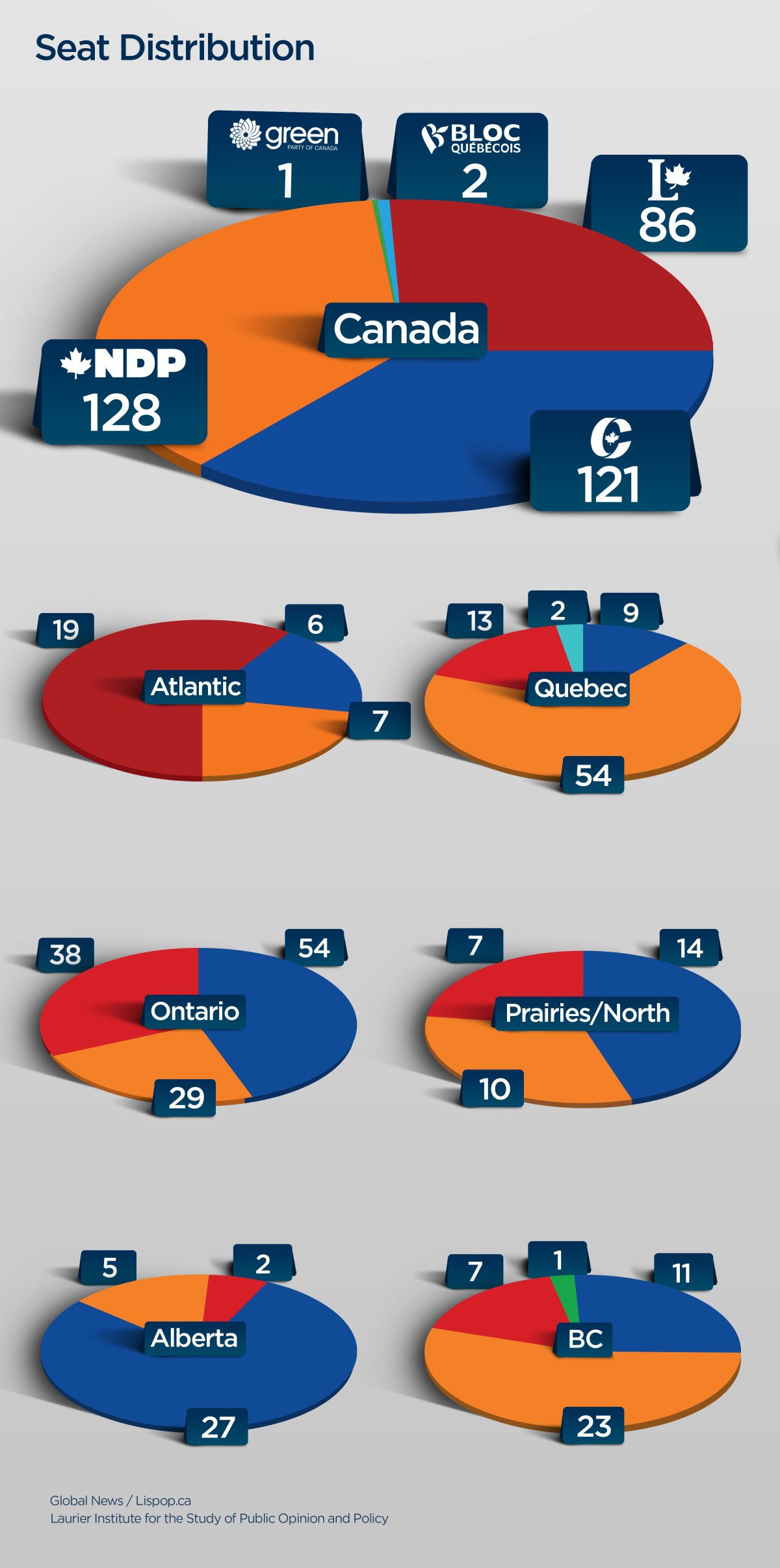NDP lead continues to hold across Canada, according to latest seat