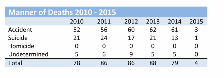 Recreational drug-use turns deadly in Saskatchewan - image