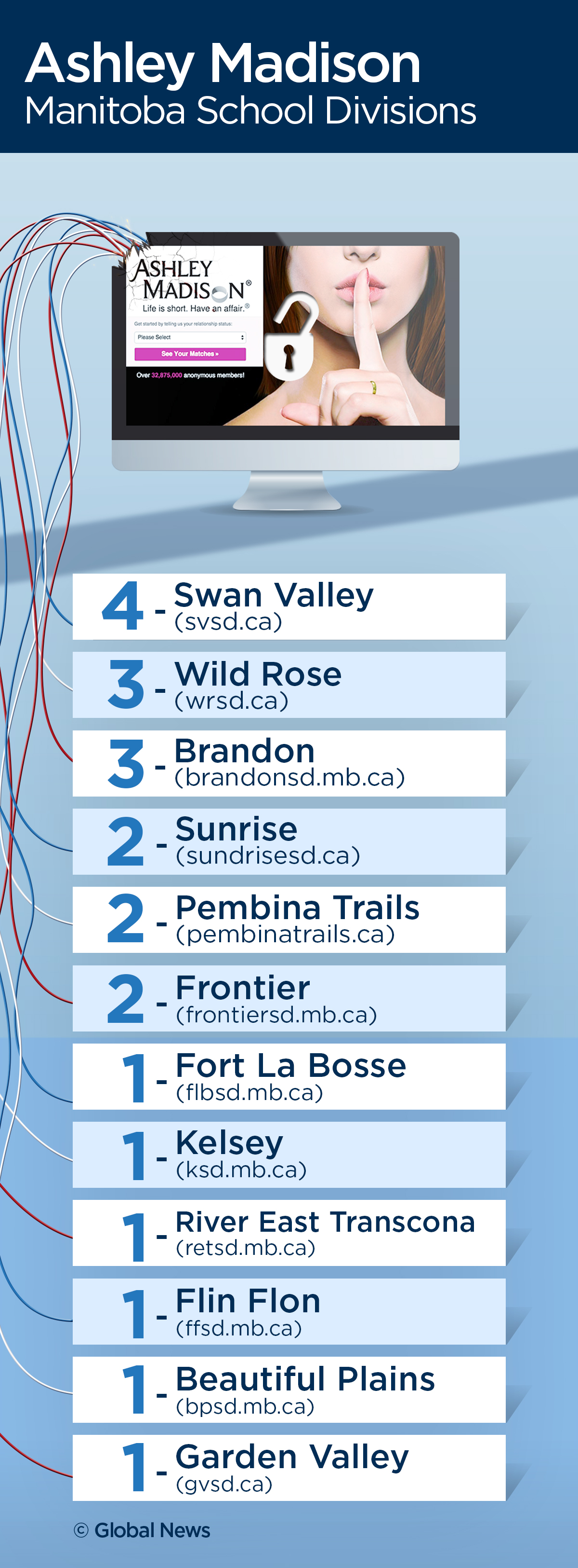 Update: List grows of official Manitoba emails tied to Ashley Madison cheating site - image