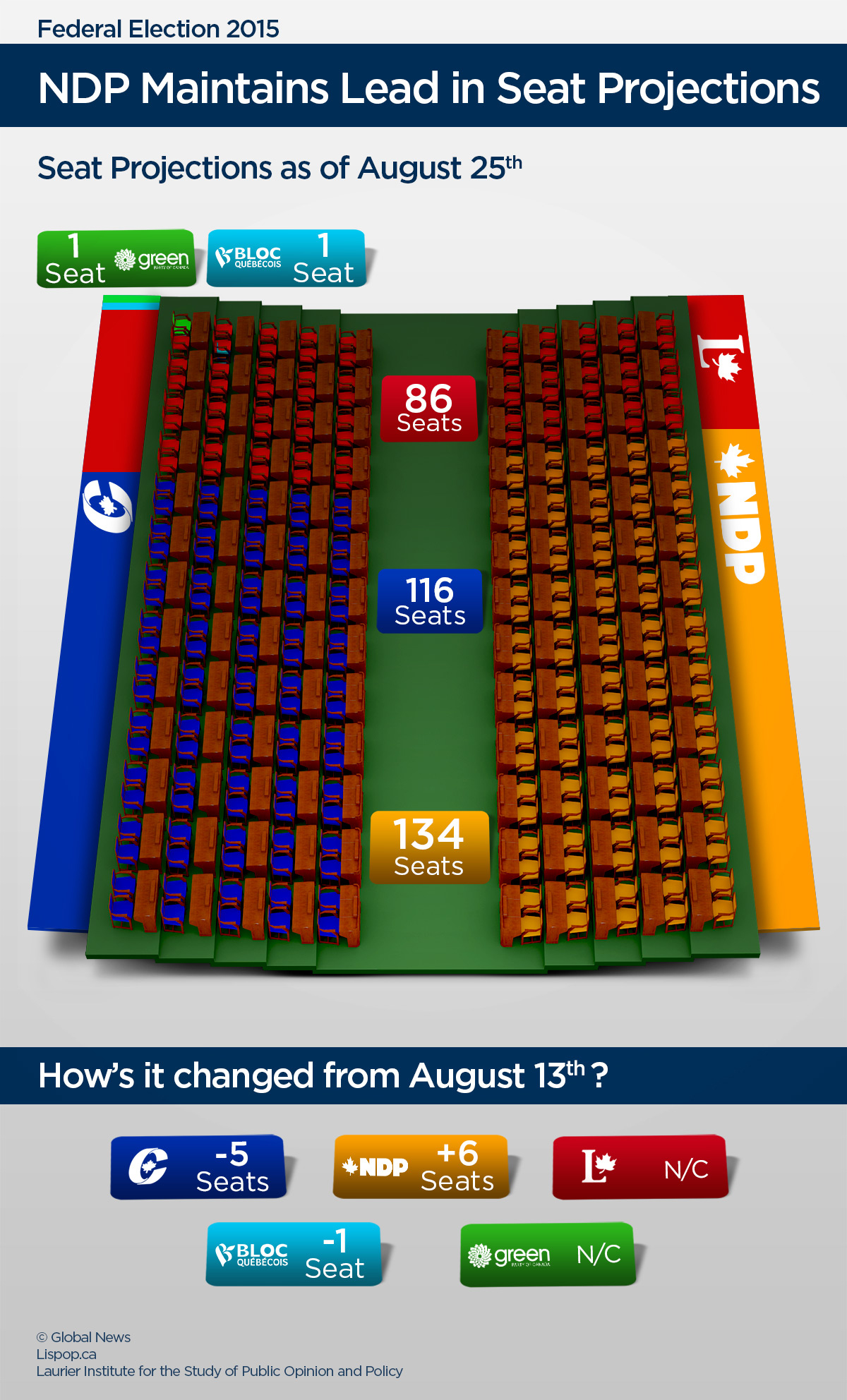 ndp-solidifies-lead-in-latest-seat-projections-globalnews-ca