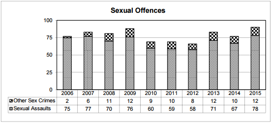 Regina crime rates hit 10-year low - image