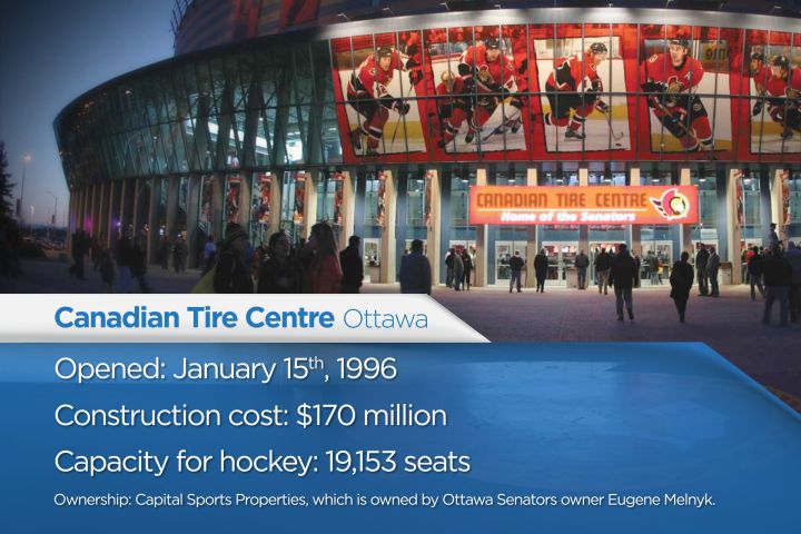 Stadium costs across Canada