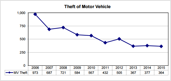 Regina crime rates hit 10-year low - image