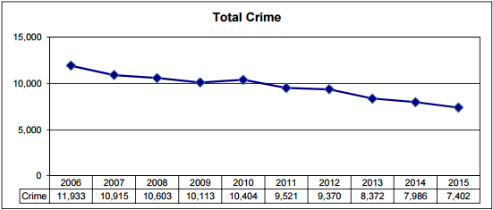Total mid-year reported crime numbers for 2006-2015