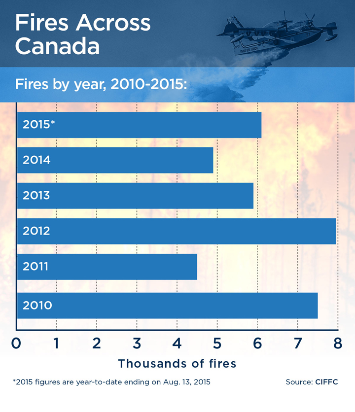 By the numbers: A look at the 2015 Canadian forest fire season - image