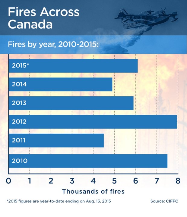 By the numbers A look at the 2015 Canadian forest fire season