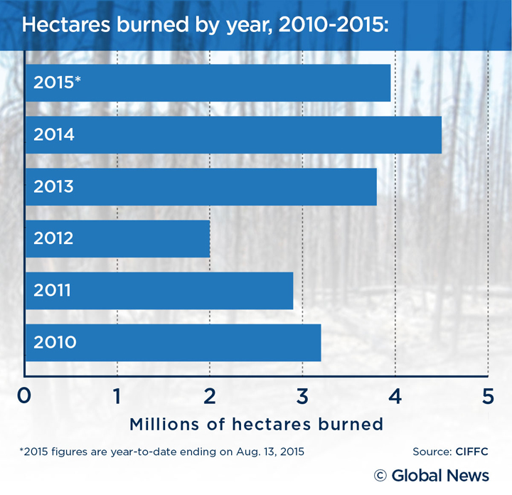 By the numbers: A look at the 2015 Canadian forest fire season - image