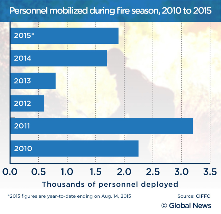 By the numbers: A look at the 2015 Canadian forest fire season - image