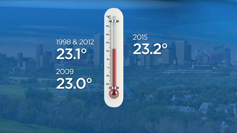 The average day time high in Edmonton this summer was the warmest in the past 30 years.